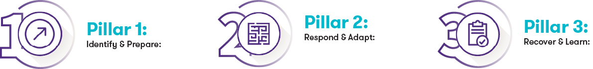 Operational Resilience - Three Pillars