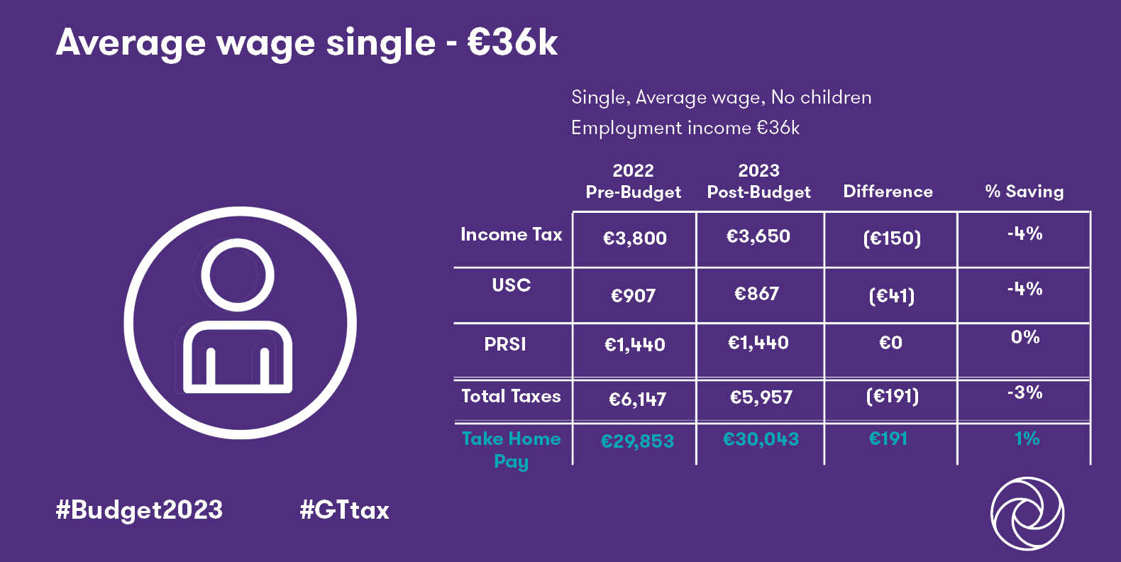 How will Budget 2023 affect you and your family? Grant Thornton