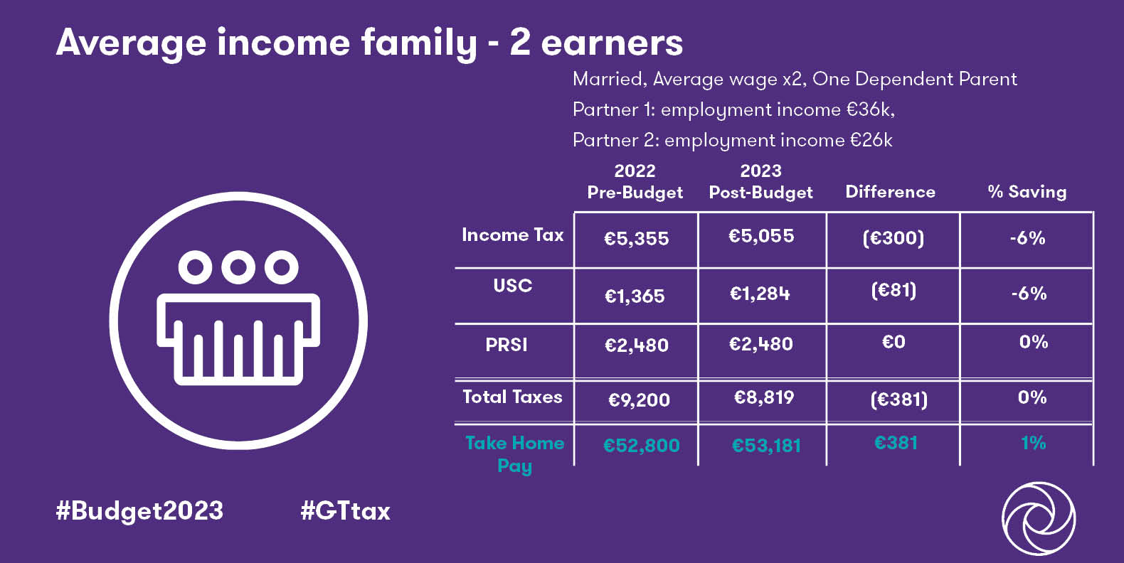 How will Budget 2023 affect you and your family? Grant Thornton