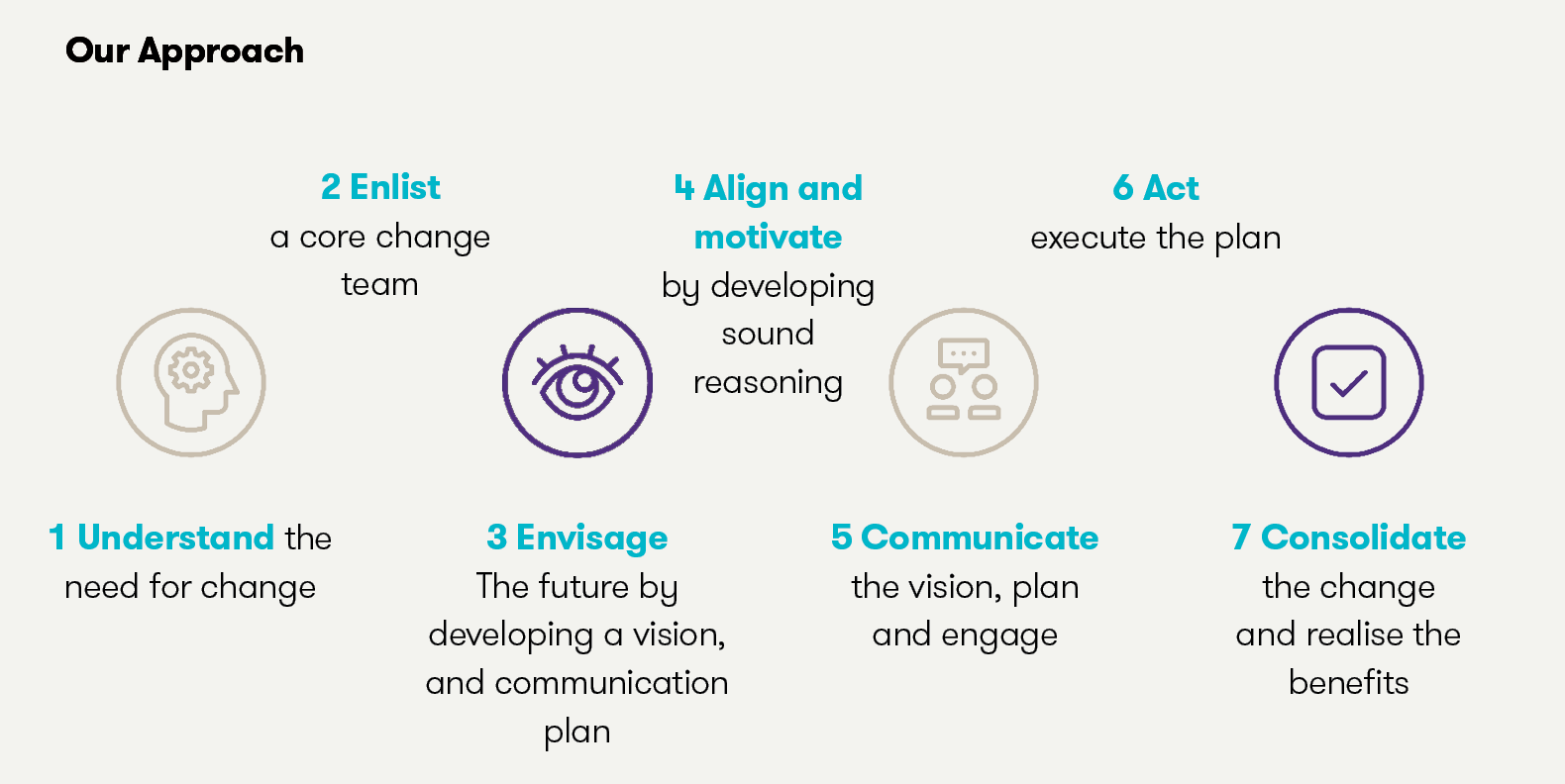 People and Change Consulting - Change management | Grant Thornton